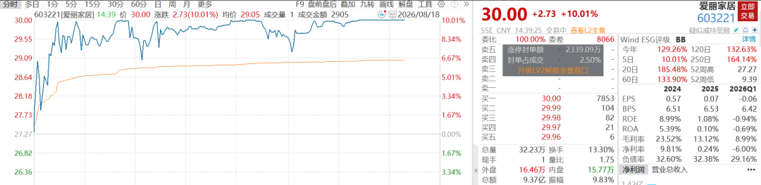 A股V型反弹超80股涨停，千亿半导体设备巨头跌超6%	，大牛股16天11板，PCB、CPO多股下挫
