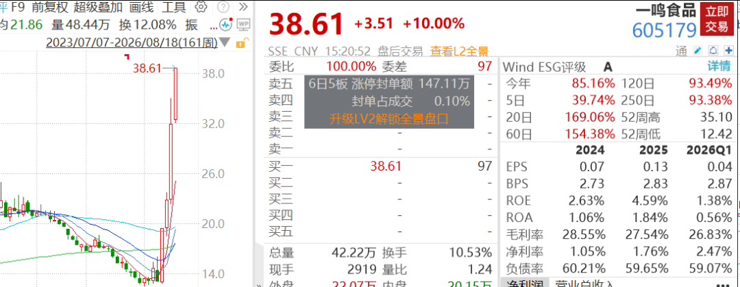 A股V型反弹超80股涨停，千亿半导体设备巨头跌超6%，大牛股16天11板，PCB、CPO多股下挫