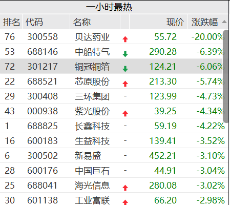 A股V型反弹超80股涨停	，千亿半导体设备巨头跌超6%，大牛股16天11板，PCB、CPO多股下挫