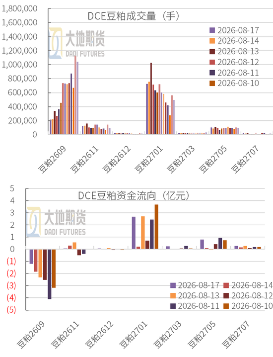 豆粕：外盘天气风起，内盘供需平淡