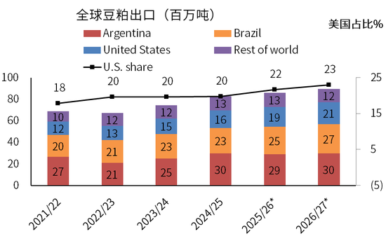 豆粕：外盘天气风起	，内盘供需平淡