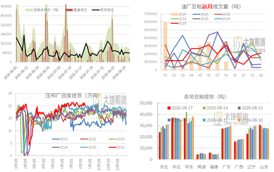 豆粕：外盘天气风起	，内盘供需平淡