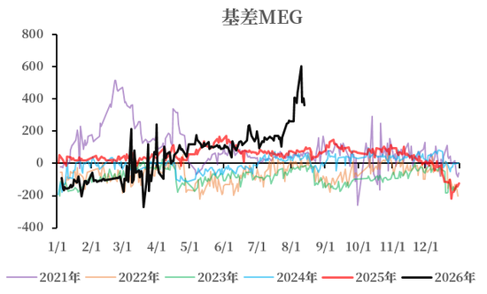 【市场聚焦】乙二醇:近端缺货矛盾强化