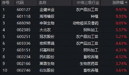 极端气候冲击供给，农牧渔板块重拾攻势！估值仍处历史低位	，机构：板块有望开启上行