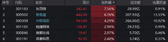 龙头躁动！CPO迎双重催化，新易盛上攻	，高“光”创业板人工智能ETF华宝（159363）交投热！