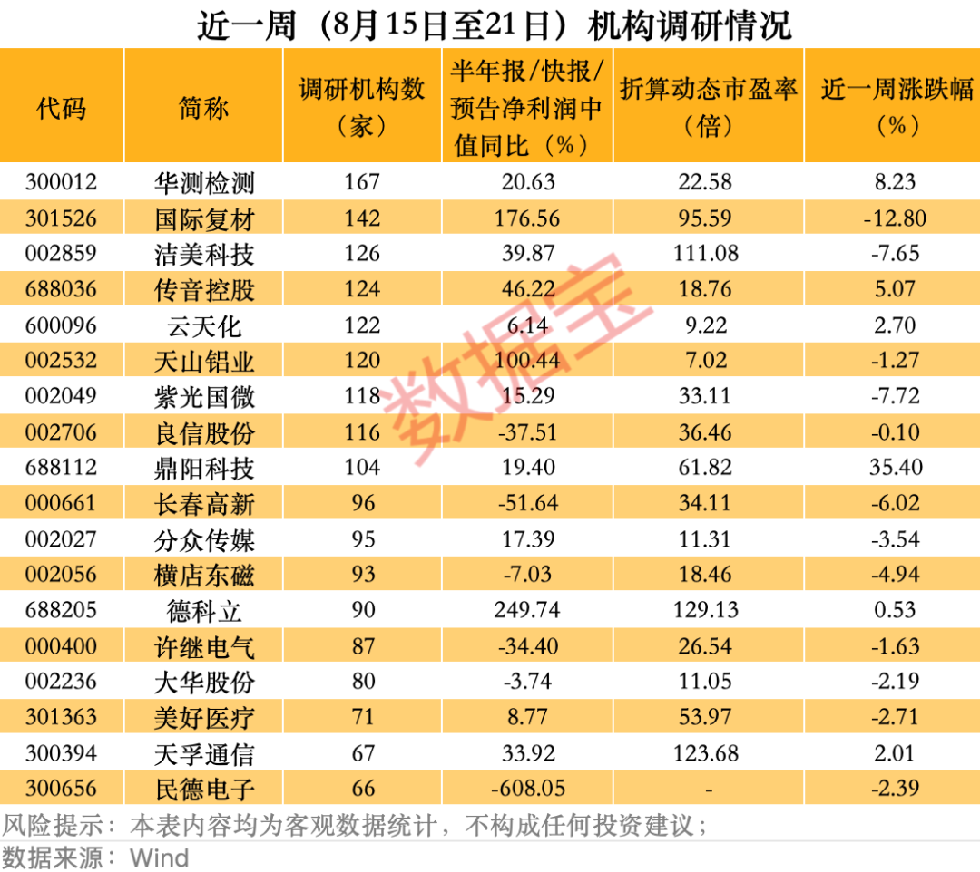 百家机构扎堆调研股曝光	，2股市盈率低至个位数