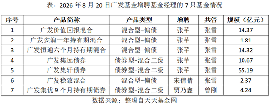 一天7只产品增聘！广发基金固收“一姐”下场救火