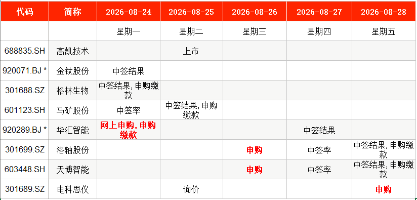 IPO周报｜本周4只新股申购，国内轴承制造龙头来了