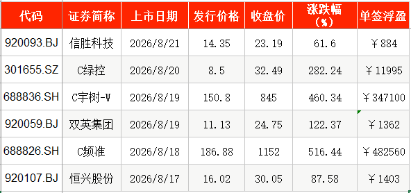 IPO周报｜本周4只新股申购，国内轴承制造龙头来了