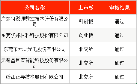 IPO周报｜本周4只新股申购，国内轴承制造龙头来了