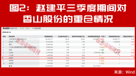 赵建平最新重仓公司曝光!二次回调市场应如何布局?