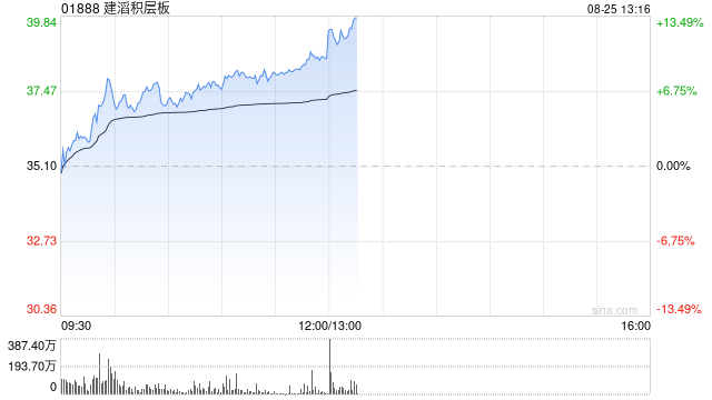 港股PCB概念股走强	，建滔积层板涨超7%，花旗上调目标价