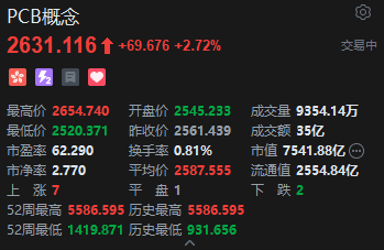 港股PCB概念股走强，建滔积层板涨超7%，花旗上调目标价