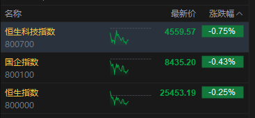 港股午评：恒指跌0.25% 科指跌0.75% 黄金股、汽车股普跌  PCB概念股逆势活跃 小鹏跌超9%