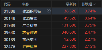 港股午评：恒指跌0.25% 科指跌0.75% 黄金股	、汽车股普跌  PCB概念股逆势活跃 小鹏跌超9%