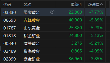 港股午评：恒指跌0.25% 科指跌0.75% 黄金股、汽车股普跌  PCB概念股逆势活跃 小鹏跌超9%