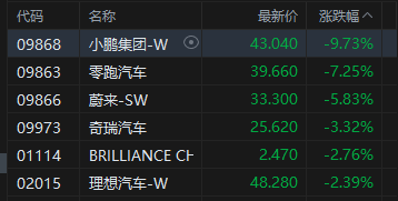 港股午评：恒指跌0.25% 科指跌0.75% 黄金股	、汽车股普跌  PCB概念股逆势活跃 小鹏跌超9%