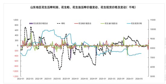 花生：为何没走出豆一的行情？