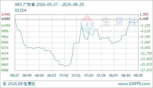 08月25日ABS价格10283.33元/吨 20天上涨8.25%