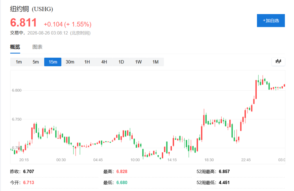 伦铜纽铜齐创历史新高！关税预期与库存“错配	”持续发力
